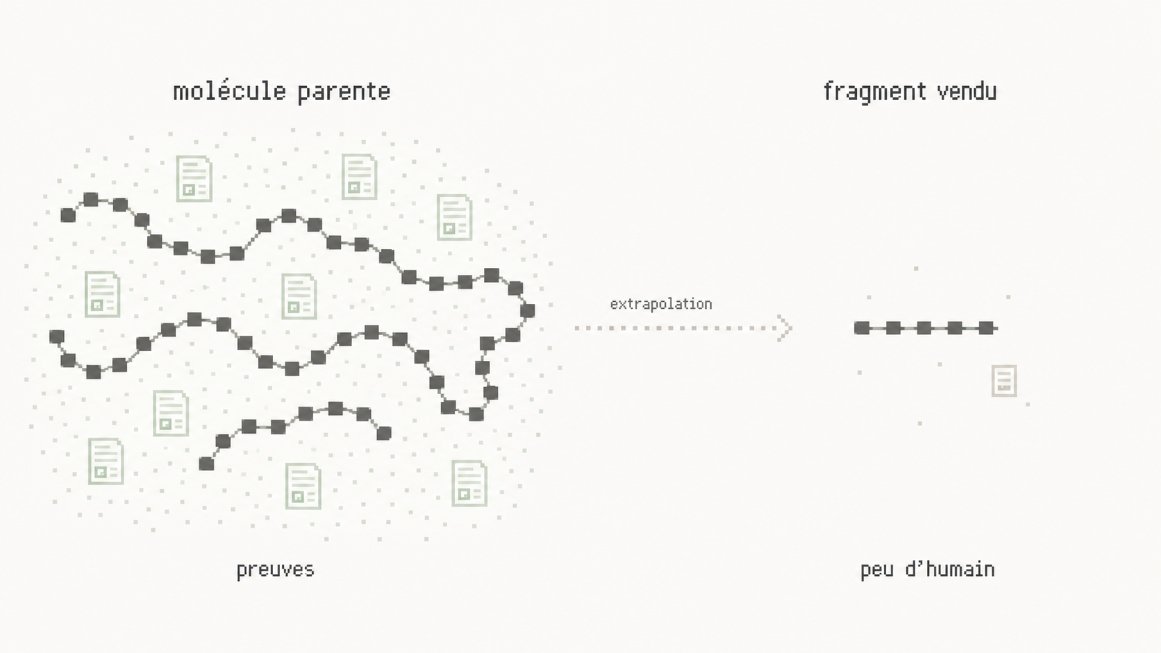 Schéma pixel art annoté montrant l’écart de preuves entre molécule parente et fragment vendu.