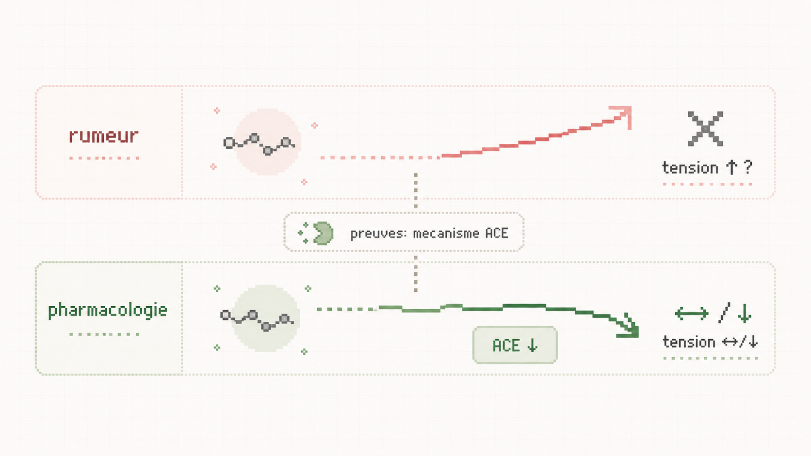 Diagramme pixel art opposant la rumeur d'une tension qui monte à la pharmacologie ACE-inhibitrice des peptides marins.