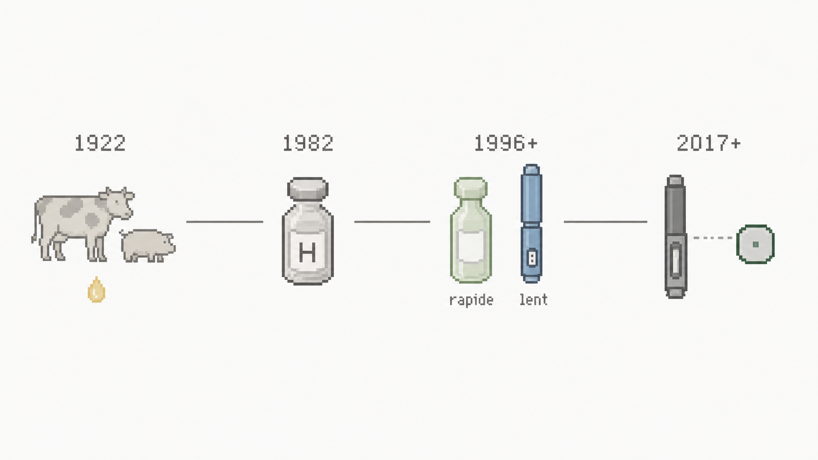 Frise pixel art annotée des quatre générations d’insuline de 1922 aux systèmes connectés.