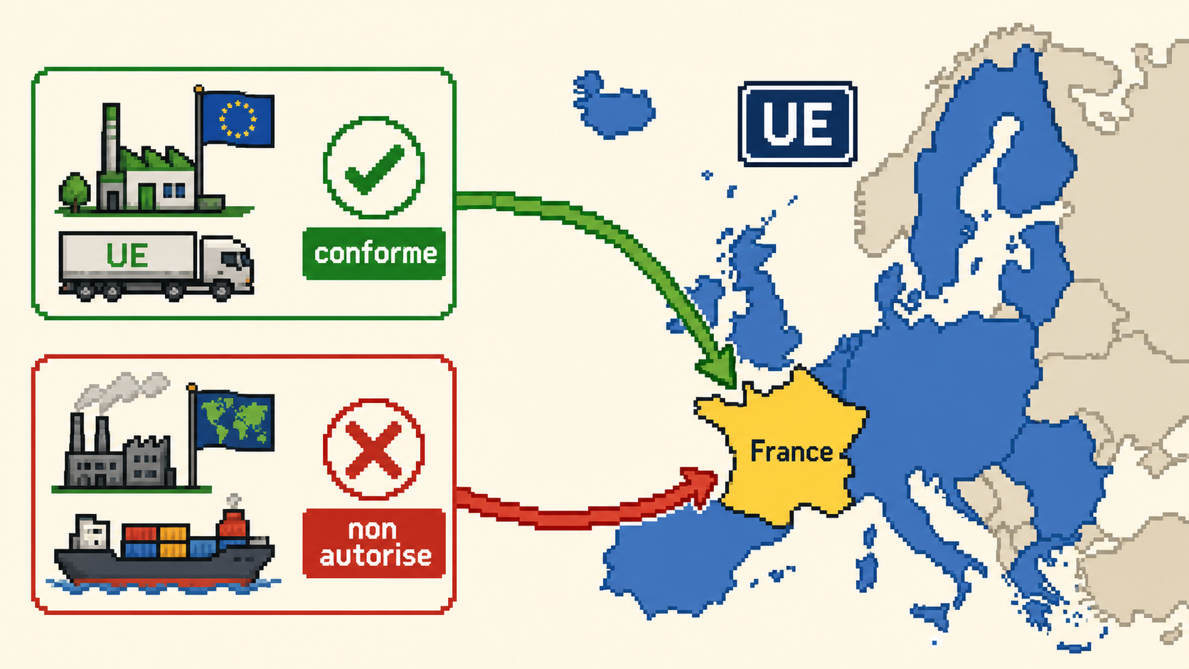 Carte pixel art montrant un import UE vers la France avec trajet conforme et trajet non autorise.