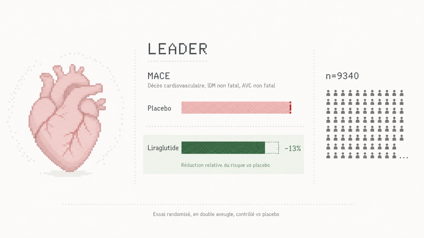 Schéma pixel art du programme LEADER comparant placebo et liraglutide sur le critère MACE.