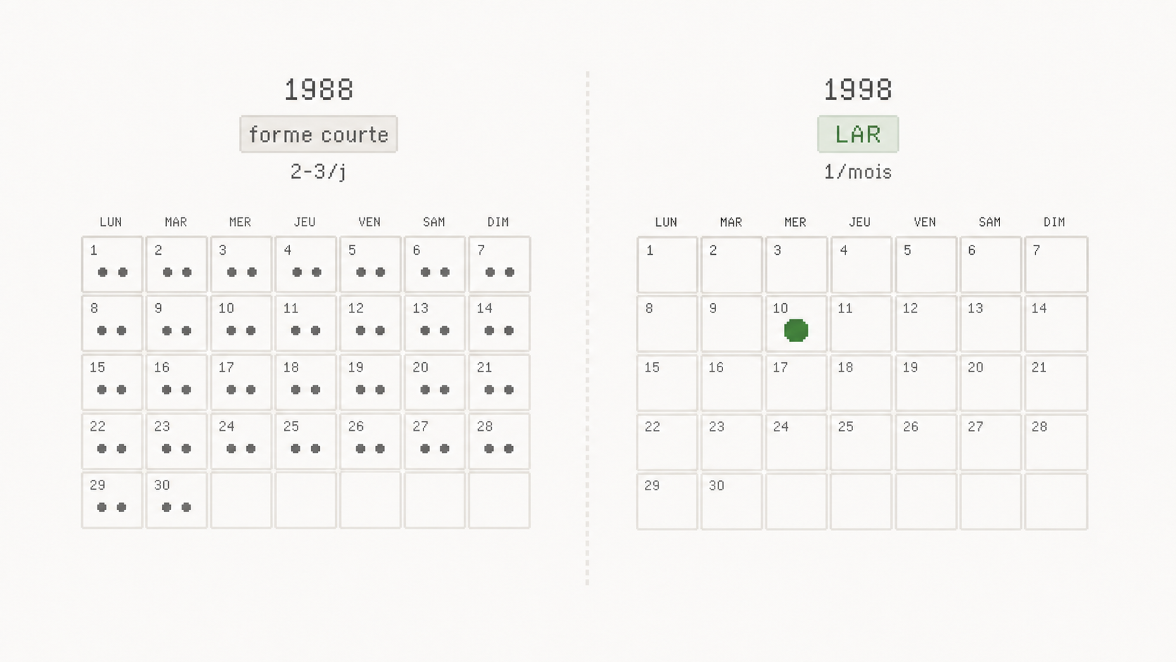 Deux calendriers pixel art comparant la forme courte de l’octréotide et la forme LAR mensuelle.