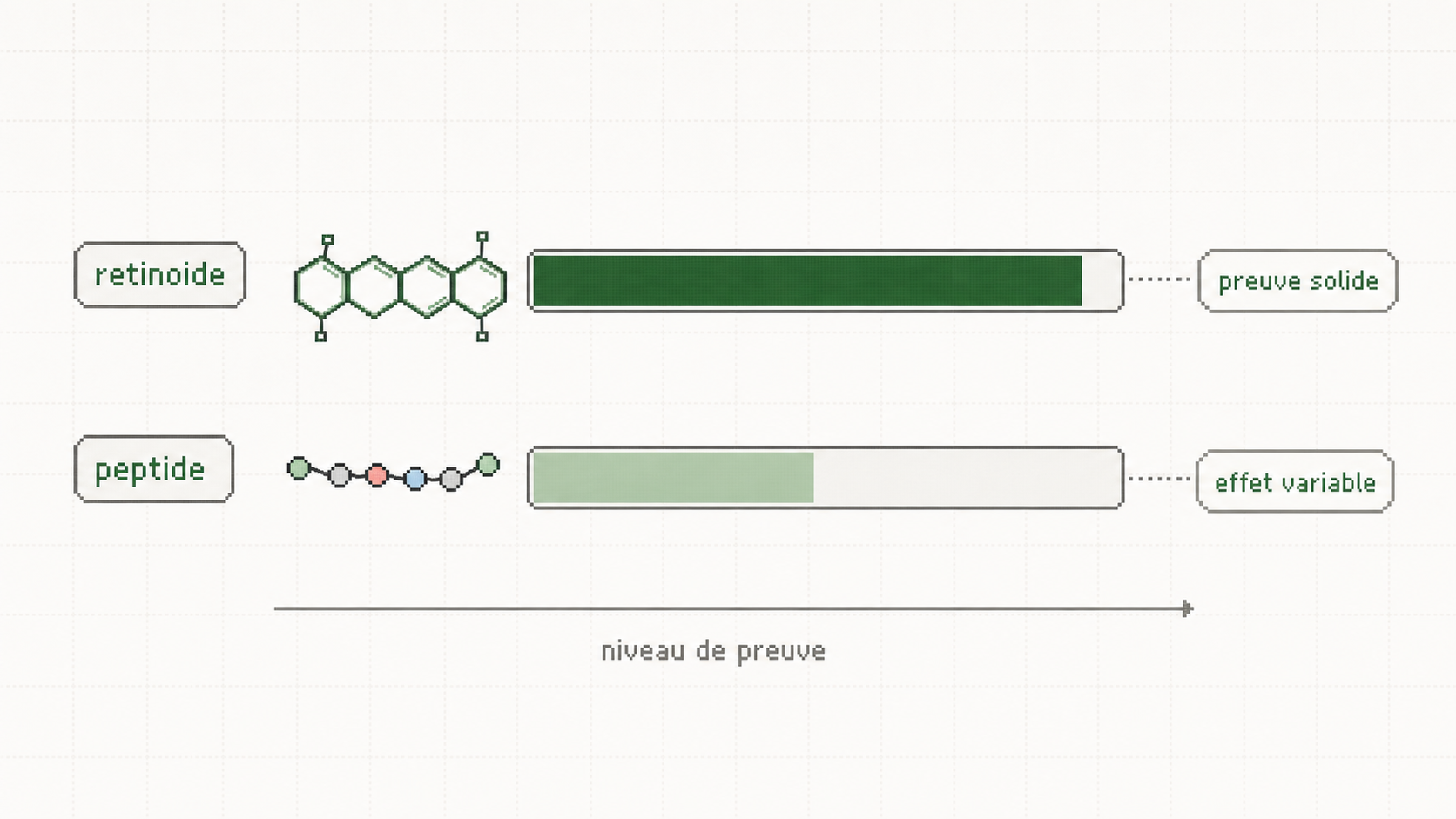 Diagramme pixel art comparant le niveau de preuve des retinoides et des peptides cosmetiques pour la peau.