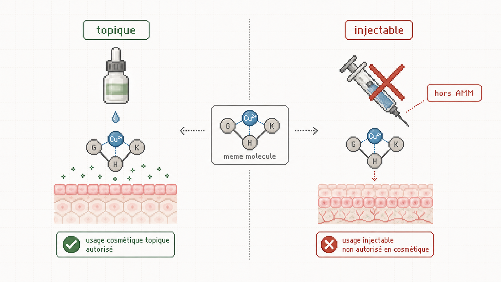 Diagramme pixel art separant usage topique cosmetique et usage injectable hors cadre cosmetique pour GHK-Cu.