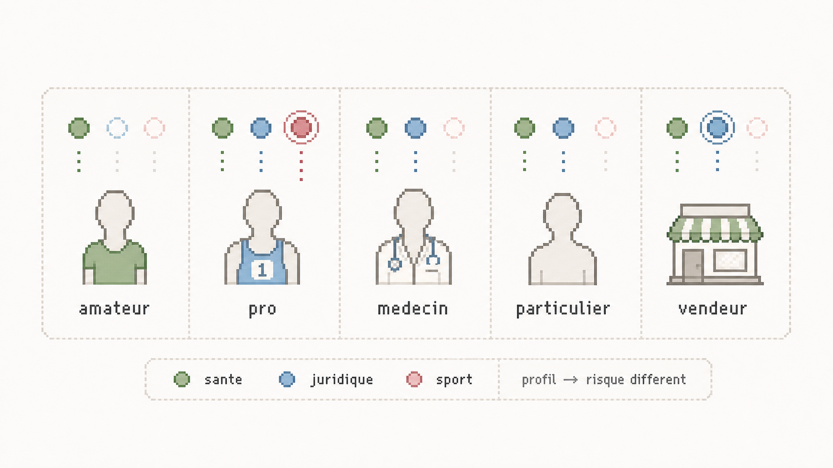 Matrice pixel art annotée comparant les risques santé, juridiques et sportifs selon cinq profils.