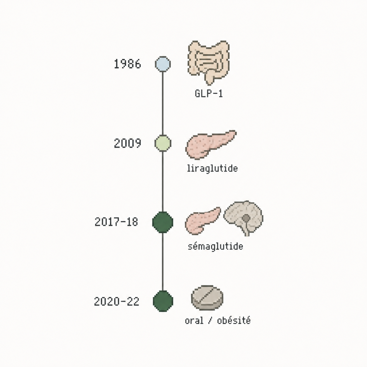 Frise pixel art annotée de l’histoire GLP-1, de 1986 à 2022, vers les formes de sémaglutide.